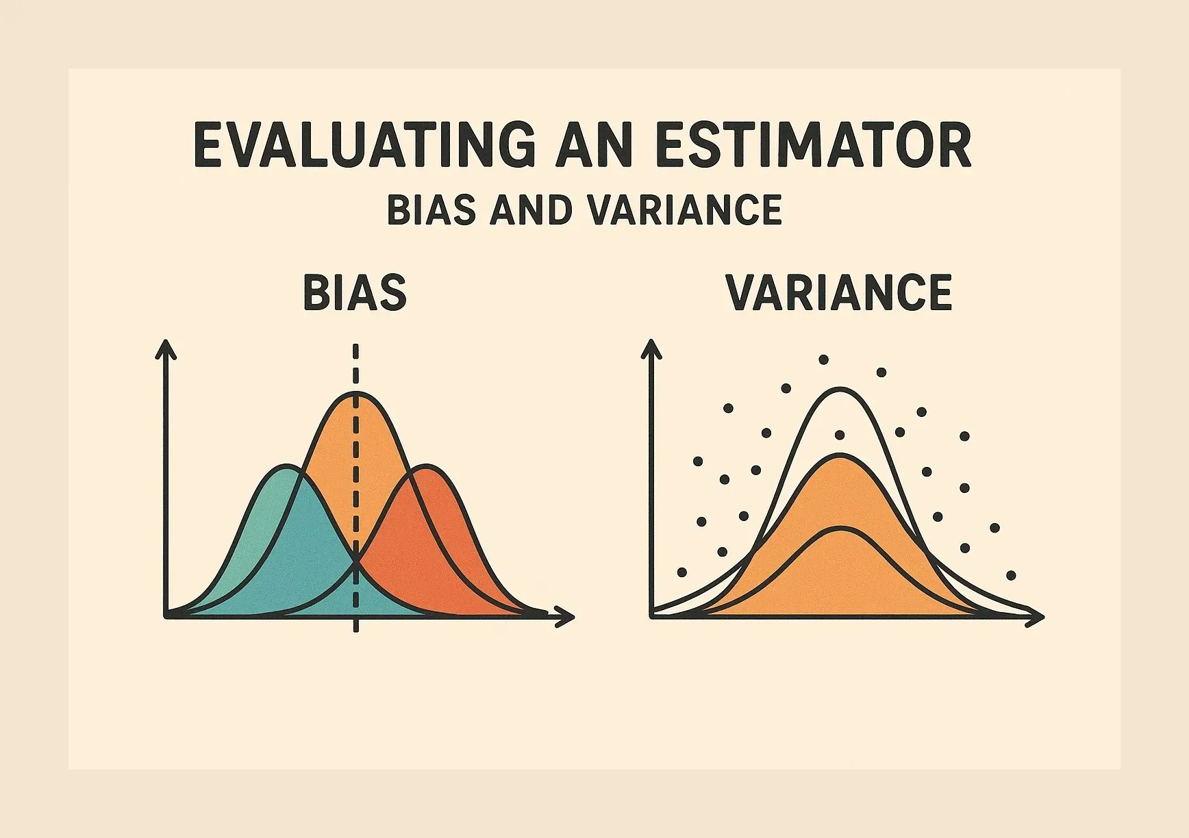 Evaluating an Estimator - Bias and Variance